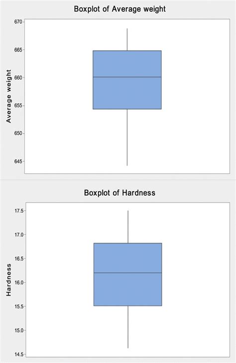 box plot distribution stata|Stata box and whisker plot.